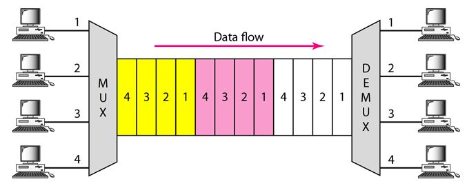 timedivision multiplexing